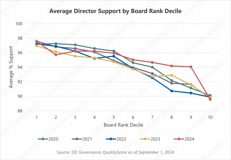 Negative investor sentiment at companies with poor GQS rating