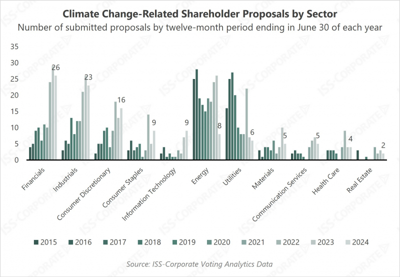 Climate shareholder proposals by sector