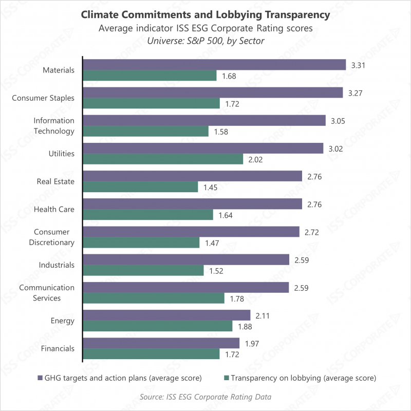 Climate Commitments and Lobbying Transparency