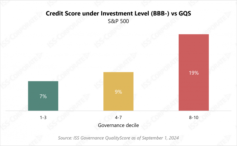 Junk rated companies often have poor corporate governance