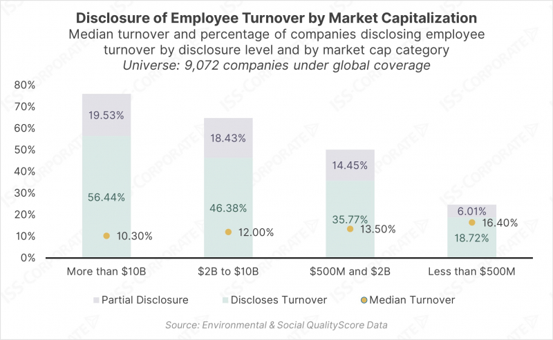 Human Capital Management Employee Turnover Rate by Company Size