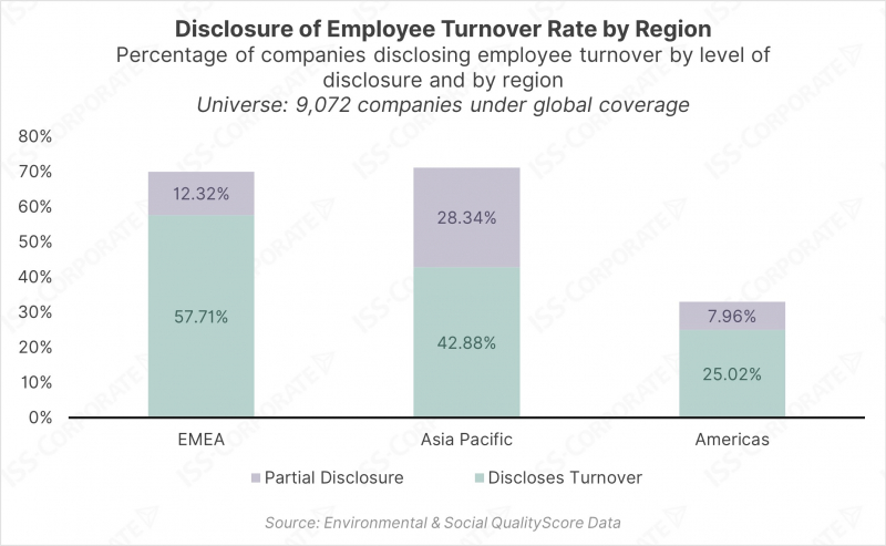 Human Capital Management Employee Turnover Rate by Region