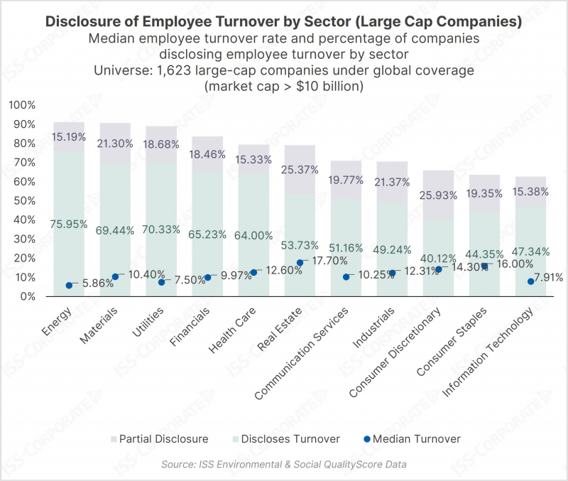 Human Capital Management Employee Turnover Rate by Sector