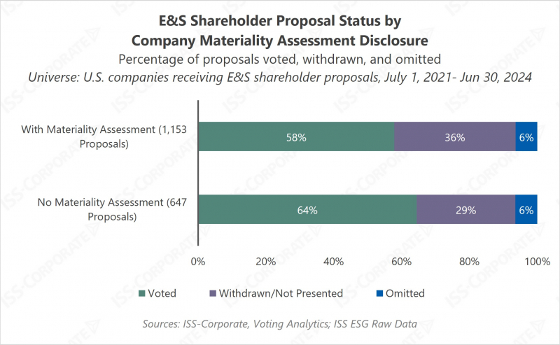 es-shareholder-proposal-status-by-company-materiality-assessment-disclosure