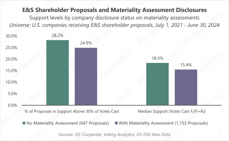 es-shareholder-proposals-and-materiality-assessment-disclosures