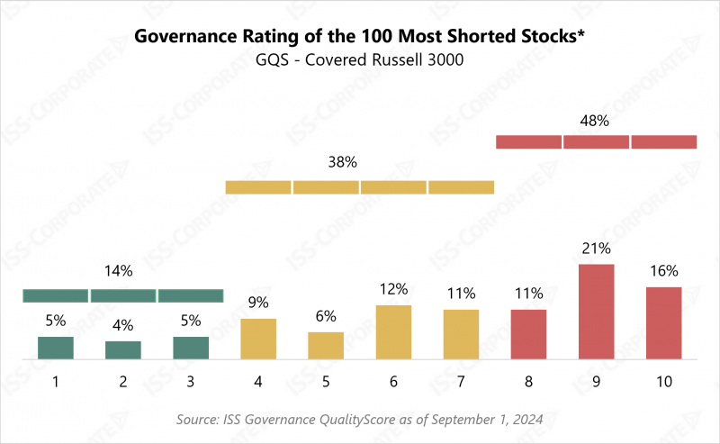 Short interest often accompanies poor corporate governance structures