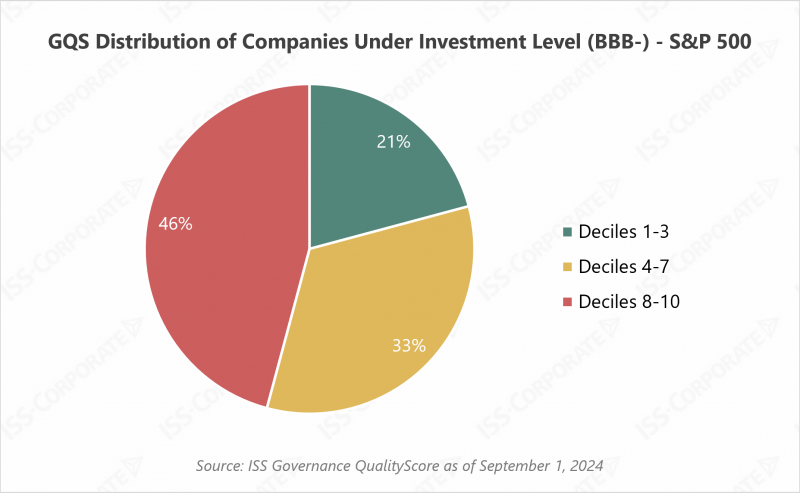 Companies with elevated credit risk prone to corporate governance issues