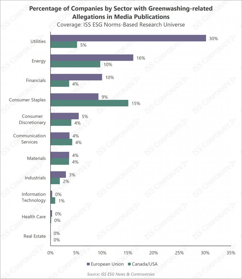 Utilities sector sees highest percentage of greenwashing allegations