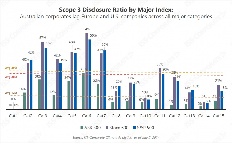 Australian corporates climate disclosure - Scope 3 Disclosure Ratio by Major Index: Australian corporates lag Europe and U.S. companies across all major categories