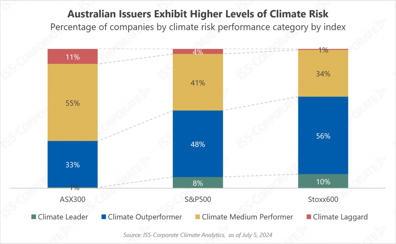 Australian corporates climate disclosure - Australian Issuers Exhibit Higher Levels of Climate Risk Percentage of companies by climate risk performance category by index