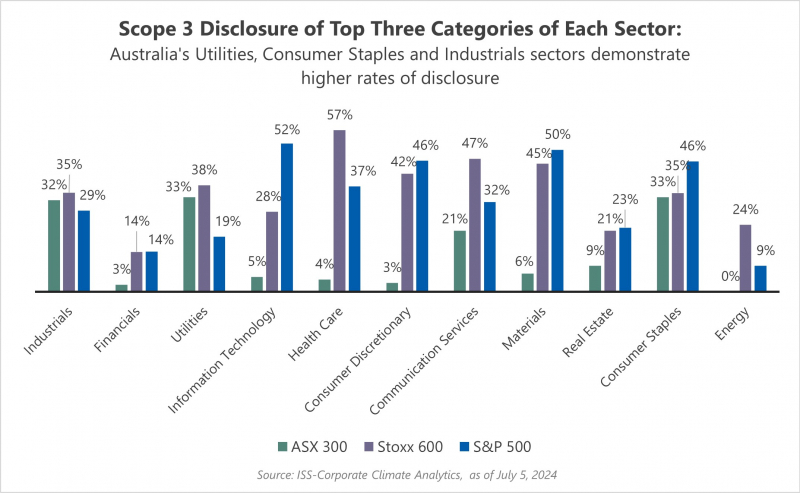 Australian corporates climate disclosure - Scope 3 Disclosure of Top Three Categories of Each Sector: Australia's Utilities, Consumer Staples and Industrials sectors demonstrate higher rates of disclosure