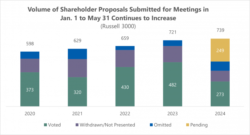 volume-of-shareholder-proposals-submitted