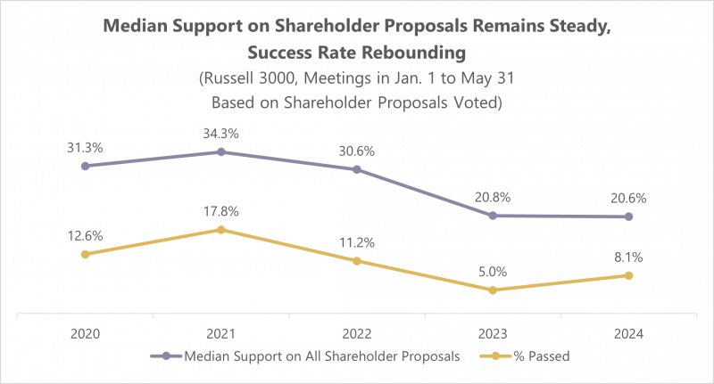 median-support-on-shareholder-proposals-remains-steady-success-rate-rebounding