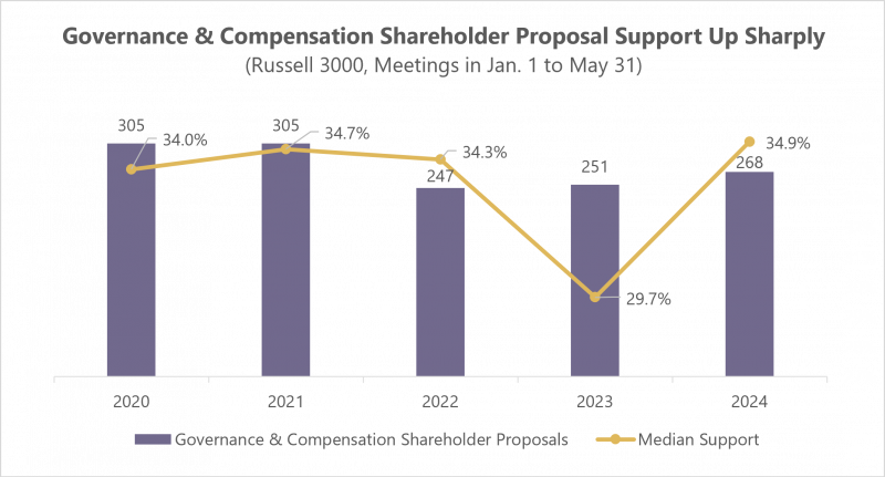 governance-compensation-shareholder-proposal-support-up-sharply