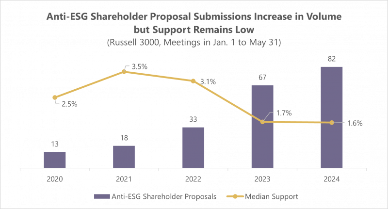 anti-esg-shareholder-proposal-submissions-increase-in-volume-but-support-remains-low