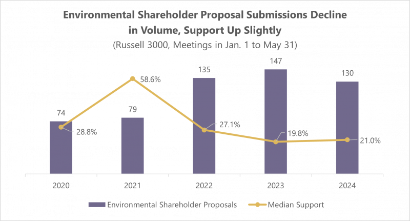 environmental-shareholder-proposal-submissions-decline