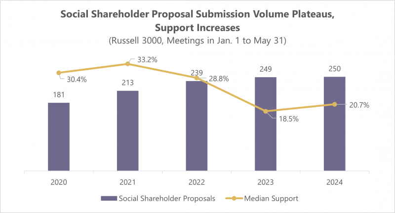 social-shareholder-proposal-submission-volume-plateaus-support-increases