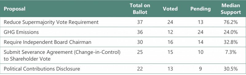 top-5-most-common-proposals-on-ballot-in-2024