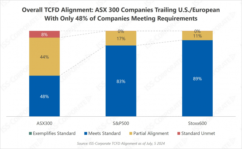 Australian Corporates Climate Disclosure -Overall TCFD Alignment: ASX 300 Companies Trailing U.S./European With Only 48% of Companies Meeting Requirements Chart