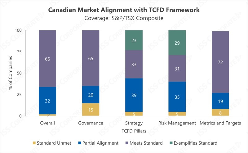 iss-corporate_canada-sustainability-disclosure-standards_canadian-market-alignment-with-tcfd-framework