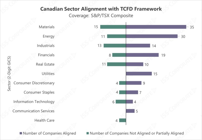 iss-corporate_canada-sustainability-disclosure-standards_canadian-sector-alignment-with-tcfd-framework