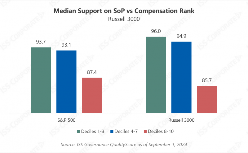 Negative investor sentiment at companies with poor GQS rating