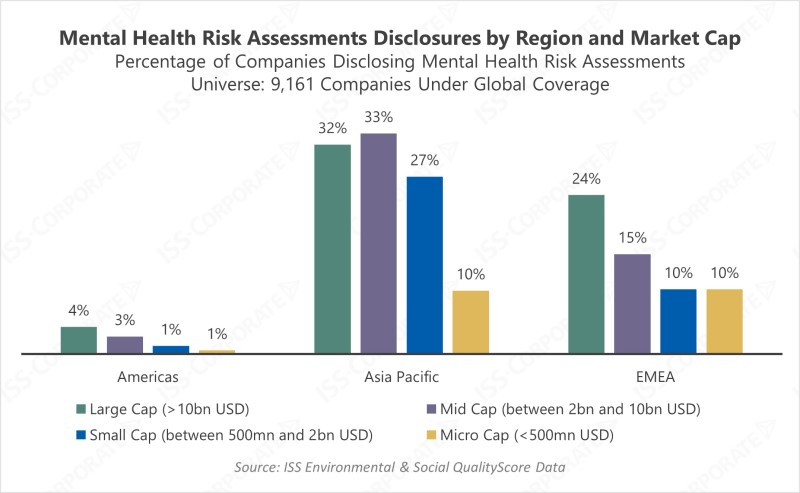 Mental Health Management in the Workplace Risk Assessment Disclosures by Region and Market Cap