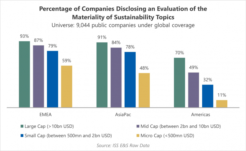 Companies disclosing materiality assessments