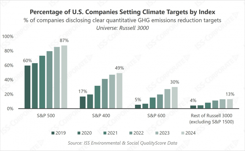 S&P 500 leads U.S. indices in setting climate targets