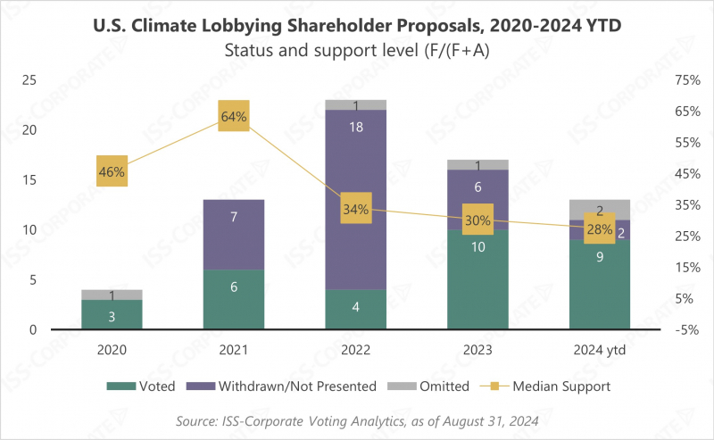 Corporate shareholder proposals on climate lobbying