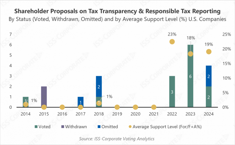 shareholder-proposals-on-tax-transparency-and-responsible-reporting