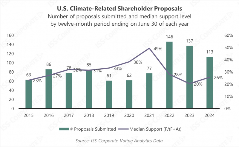 Climate shareholder proposals trends in the U.S.