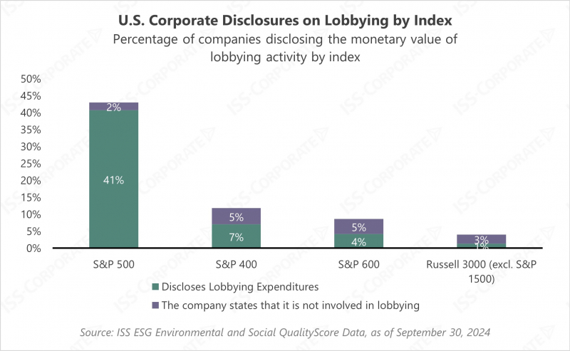 U.S. Corporate Disclosures on Lobbying by Index