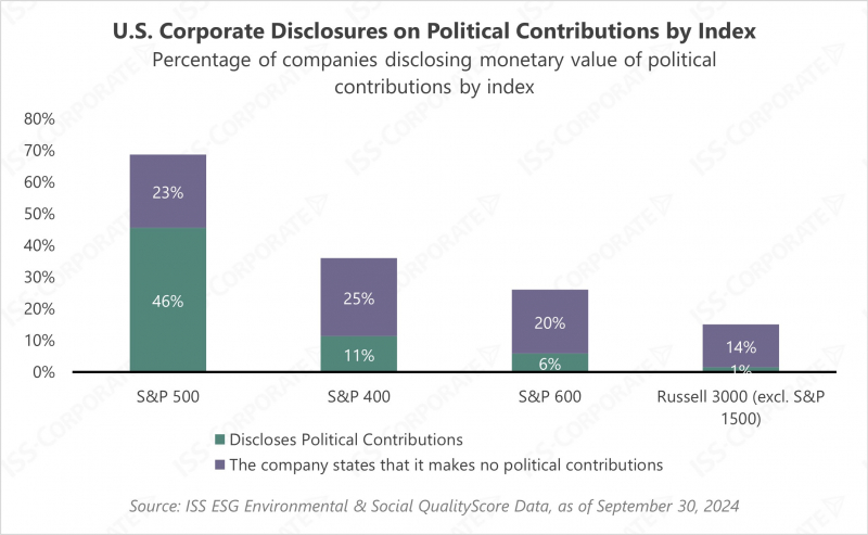 U.S. Corporate Disclosures on Political Contributions by Index