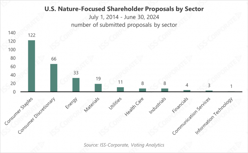 U.S. Nature-Focused Shareholder Proposals by Sector