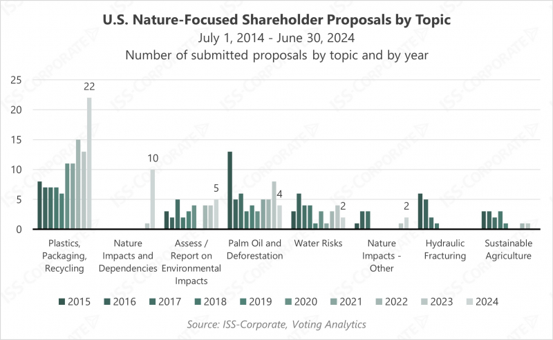 U.S. Nature-Focused Shareholder Proposals by Topic