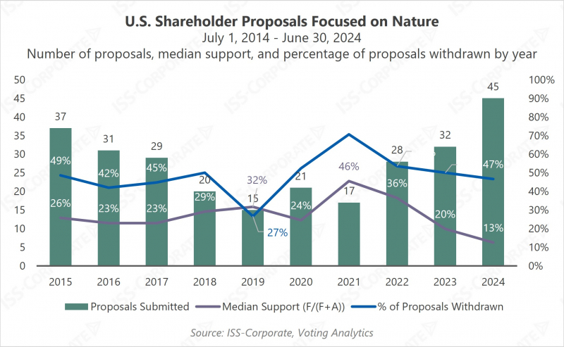 U.S. Shareholder Proposals Focused on Nature