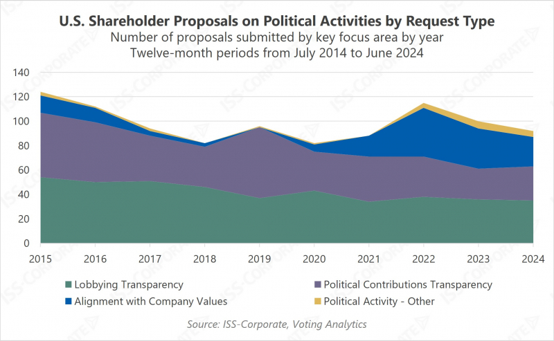 U.S. Shareholder Proposals on Political Activities by Request Type