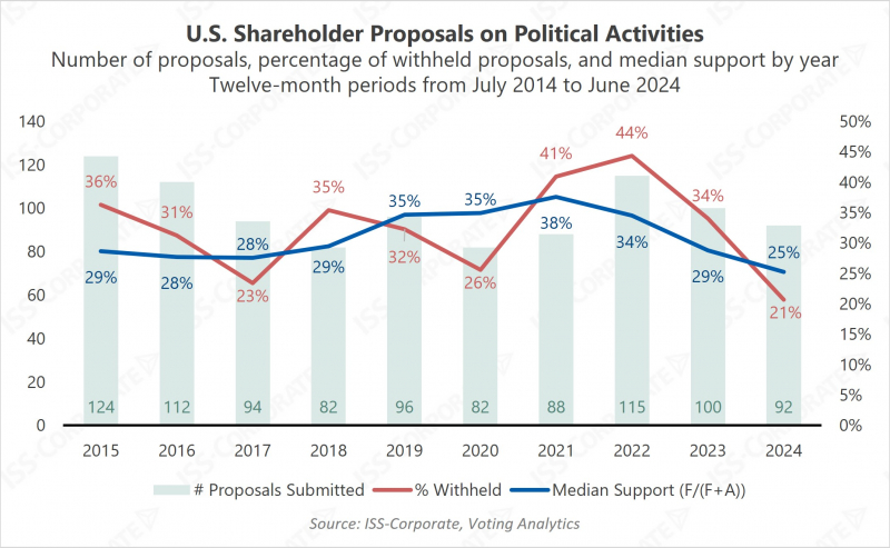 U.S. Shareholder Proposals on Political Activities